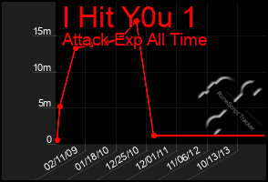 Total Graph of I Hit Y0u 1