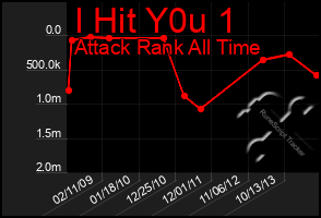 Total Graph of I Hit Y0u 1