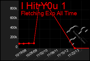Total Graph of I Hit Y0u 1