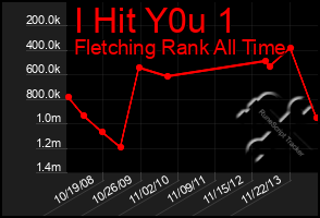 Total Graph of I Hit Y0u 1