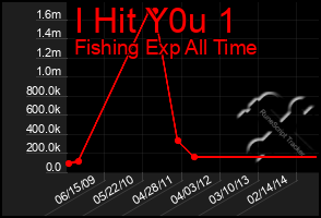 Total Graph of I Hit Y0u 1