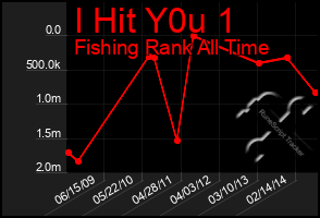 Total Graph of I Hit Y0u 1