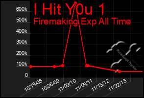 Total Graph of I Hit Y0u 1