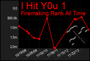 Total Graph of I Hit Y0u 1