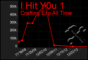 Total Graph of I Hit Y0u 1