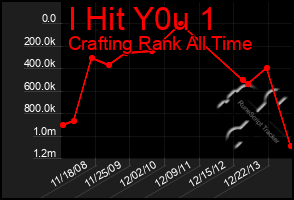 Total Graph of I Hit Y0u 1