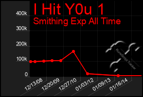 Total Graph of I Hit Y0u 1