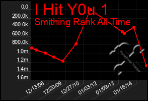 Total Graph of I Hit Y0u 1