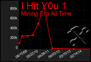 Total Graph of I Hit Y0u 1