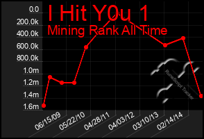Total Graph of I Hit Y0u 1