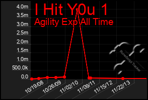 Total Graph of I Hit Y0u 1