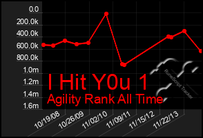 Total Graph of I Hit Y0u 1