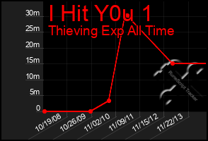 Total Graph of I Hit Y0u 1