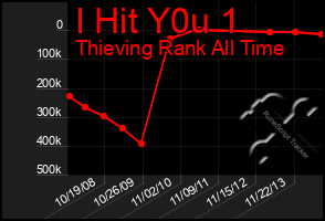 Total Graph of I Hit Y0u 1