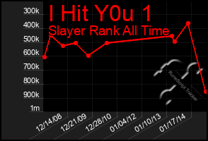 Total Graph of I Hit Y0u 1