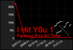 Total Graph of I Hit Y0u 1