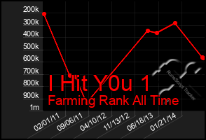 Total Graph of I Hit Y0u 1