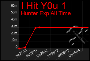 Total Graph of I Hit Y0u 1