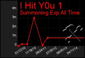 Total Graph of I Hit Y0u 1