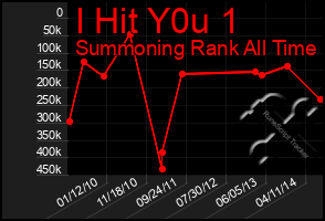 Total Graph of I Hit Y0u 1