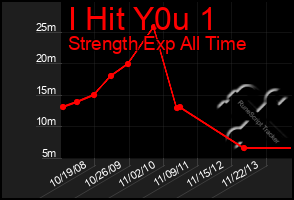 Total Graph of I Hit Y0u 1