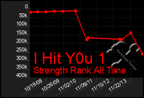 Total Graph of I Hit Y0u 1