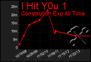 Total Graph of I Hit Y0u 1