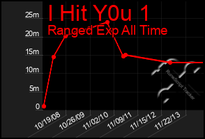 Total Graph of I Hit Y0u 1