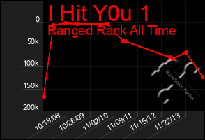 Total Graph of I Hit Y0u 1