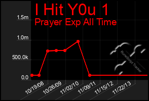 Total Graph of I Hit Y0u 1