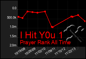 Total Graph of I Hit Y0u 1