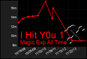 Total Graph of I Hit Y0u 1