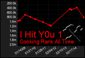 Total Graph of I Hit Y0u 1
