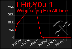Total Graph of I Hit Y0u 1