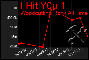 Total Graph of I Hit Y0u 1
