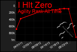Total Graph of I Hlt Zero