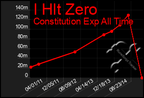 Total Graph of I Hlt Zero