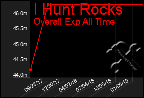 Total Graph of I Hunt Rocks