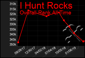 Total Graph of I Hunt Rocks