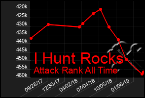 Total Graph of I Hunt Rocks