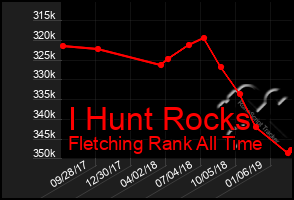 Total Graph of I Hunt Rocks