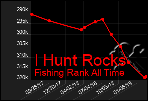 Total Graph of I Hunt Rocks