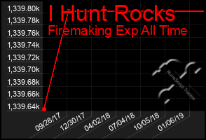 Total Graph of I Hunt Rocks