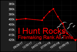 Total Graph of I Hunt Rocks