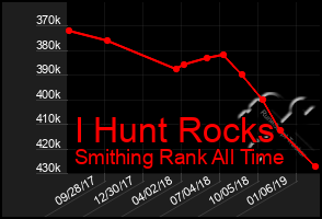 Total Graph of I Hunt Rocks