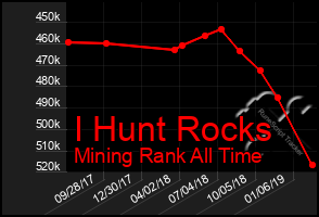 Total Graph of I Hunt Rocks