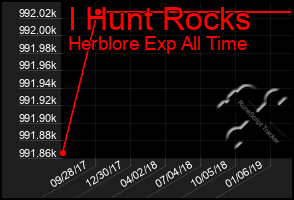 Total Graph of I Hunt Rocks