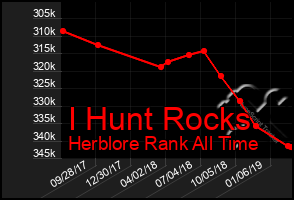 Total Graph of I Hunt Rocks