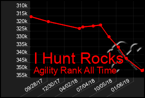 Total Graph of I Hunt Rocks