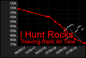 Total Graph of I Hunt Rocks